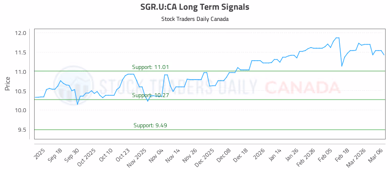 Stock Chart for SGR.U:CA