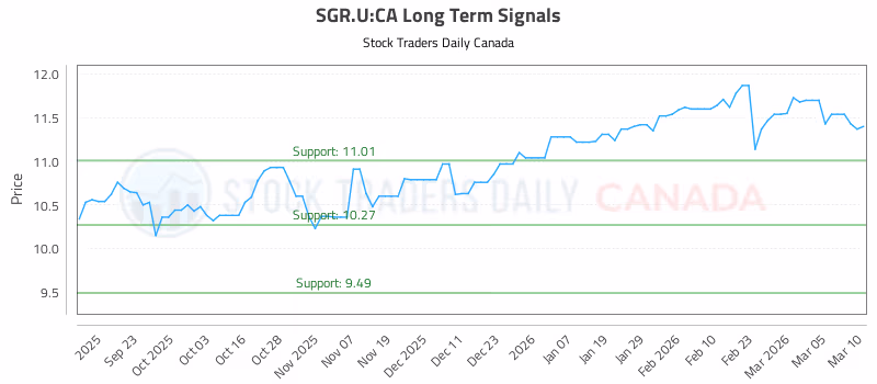 Stock Chart for SGR.U:CA