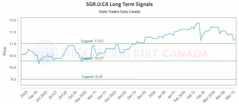 Stock Chart for SGR.U:CA