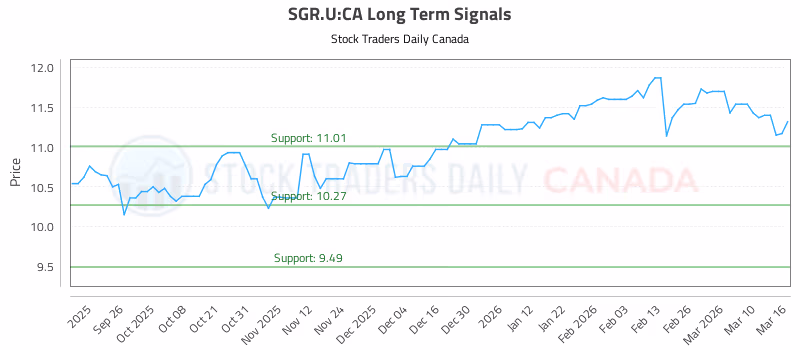 Stock Chart for SGR.U:CA