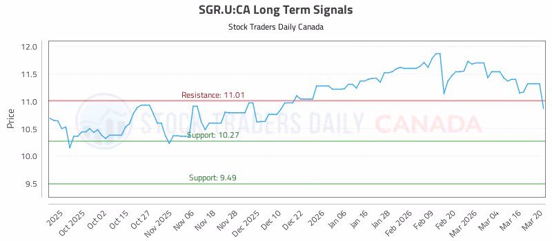 Stock Chart for SGR.U:CA