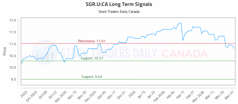 Stock Chart for SGR.U:CA