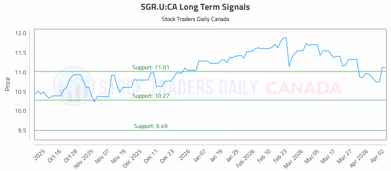 Stock Chart for SGR.U:CA