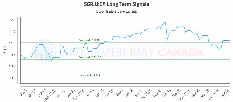 Stock Chart for SGR.U:CA