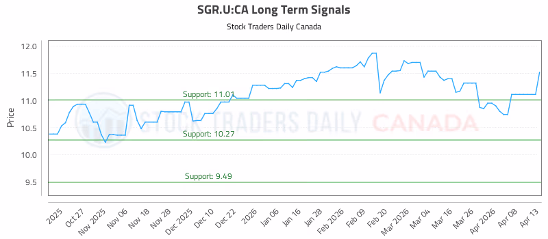 Stock Chart for SGR.U:CA
