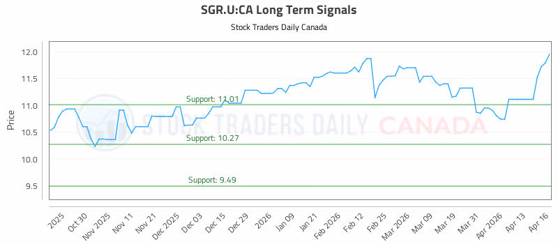 Stock Chart for SGR.U:CA