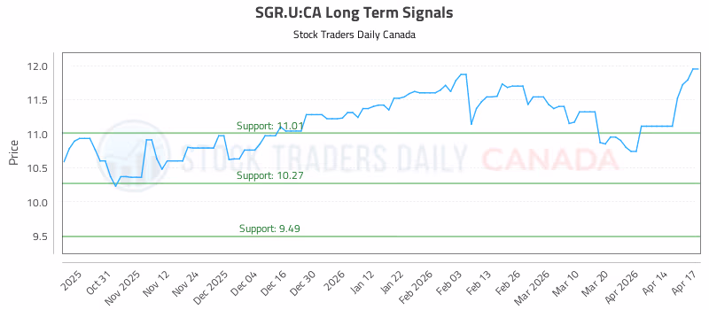 Stock Chart for SGR.U:CA
