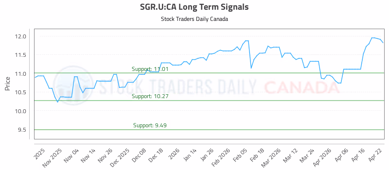 Stock Chart for SGR.U:CA