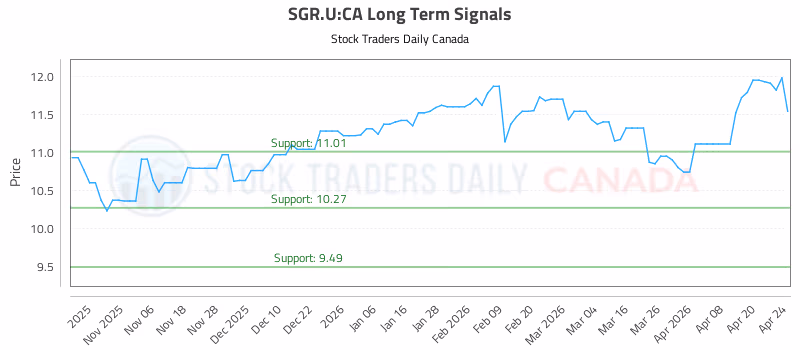 Stock Chart for SGR.U:CA