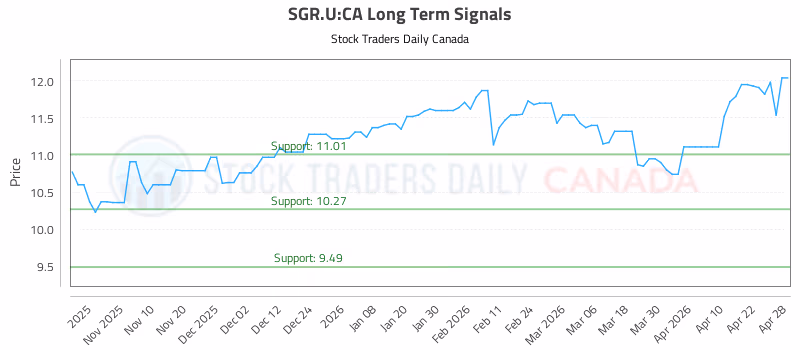 Stock Chart for SGR.U:CA