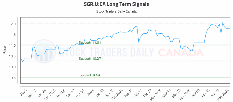 Stock Chart for SGR.U:CA