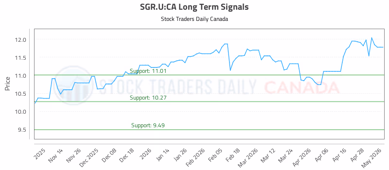 Stock Chart for SGR.U:CA