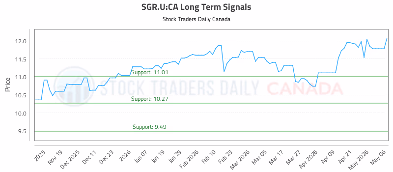 Stock Chart for SGR.U:CA