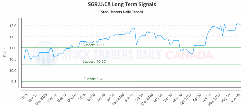 Stock Chart for SGR.U:CA
