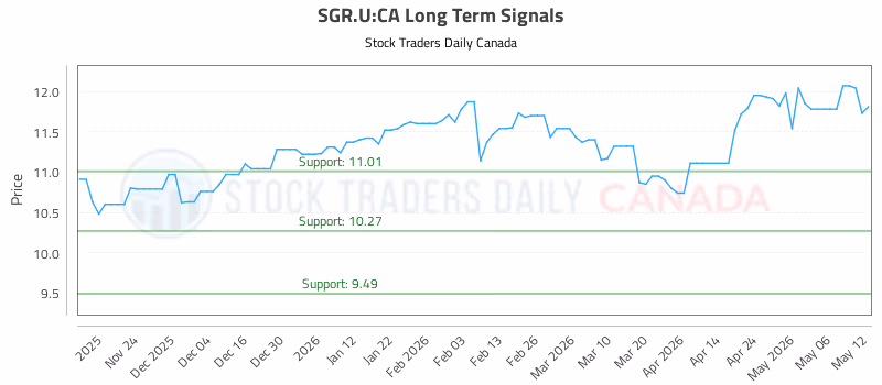 Stock Chart for SGR.U:CA