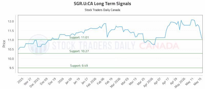 Stock Chart for SGR.U:CA