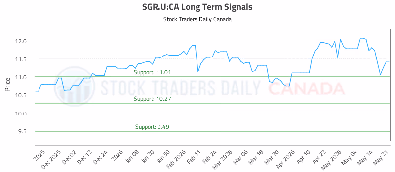 Stock Chart for SGR.U:CA