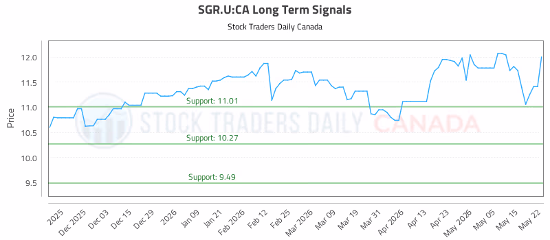 Stock Chart for SGR.U:CA