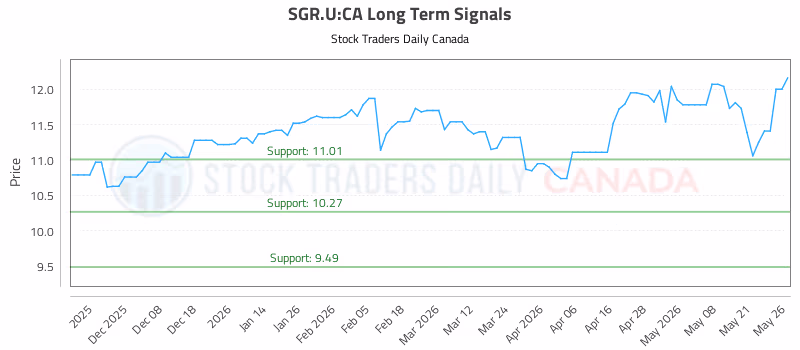 Stock Chart for SGR.U:CA