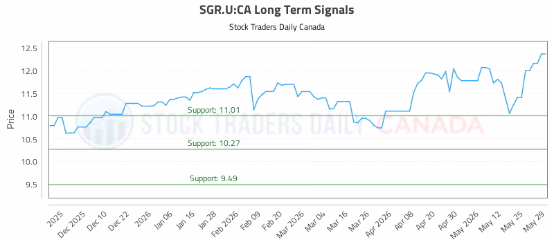 Stock Chart for SGR.U:CA