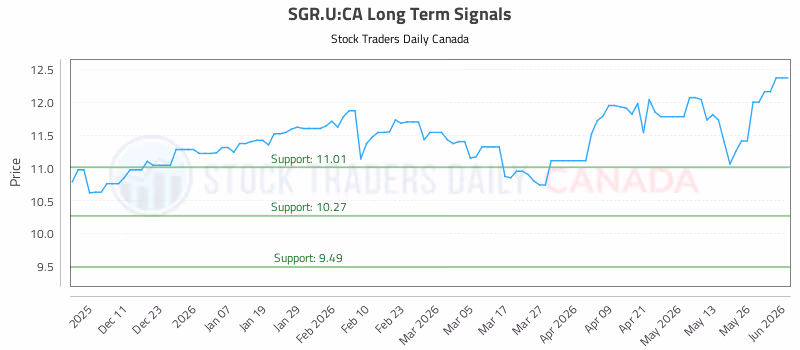 Stock Chart for SGR.U:CA