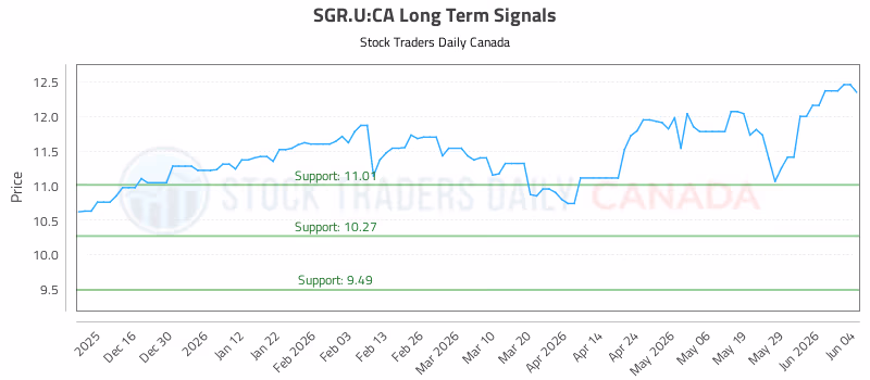 Stock Chart for SGR.U:CA