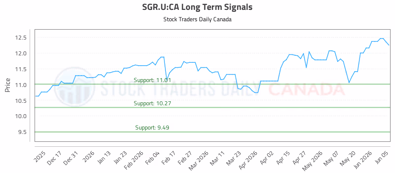 Stock Chart for SGR.U:CA