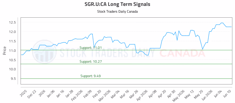 Stock Chart for SGR.U:CA