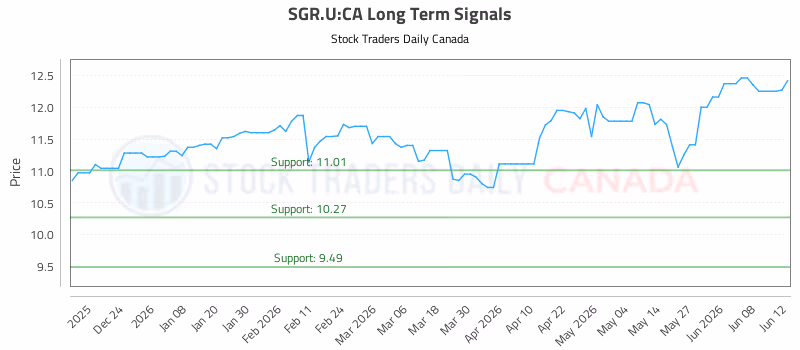 Stock Chart for SGR.U:CA