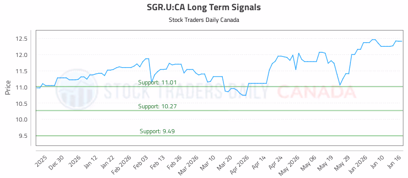 Stock Chart for SGR.U:CA