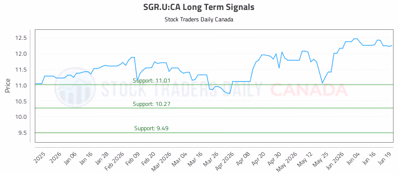 Stock Chart for SGR.U:CA