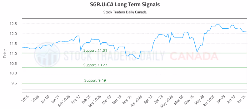 Stock Chart for SGR.U:CA