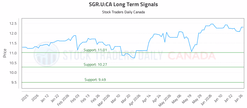 Stock Chart for SGR.U:CA