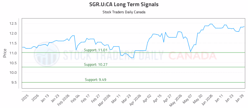 Stock Chart for SGR.U:CA