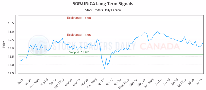 Stock Chart for SGR.UN:CA