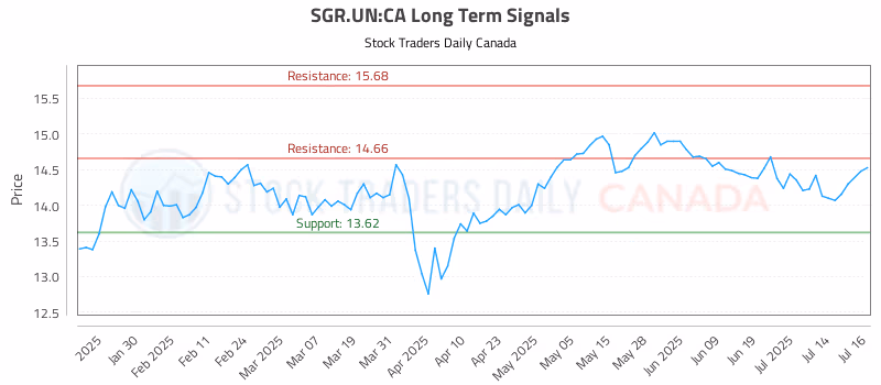 Stock Chart for SGR.UN:CA
