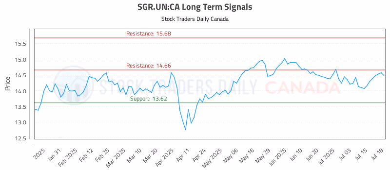 Stock Chart for SGR.UN:CA