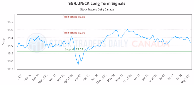 Stock Chart for SGR.UN:CA