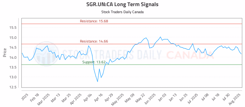 Stock Chart for SGR.UN:CA