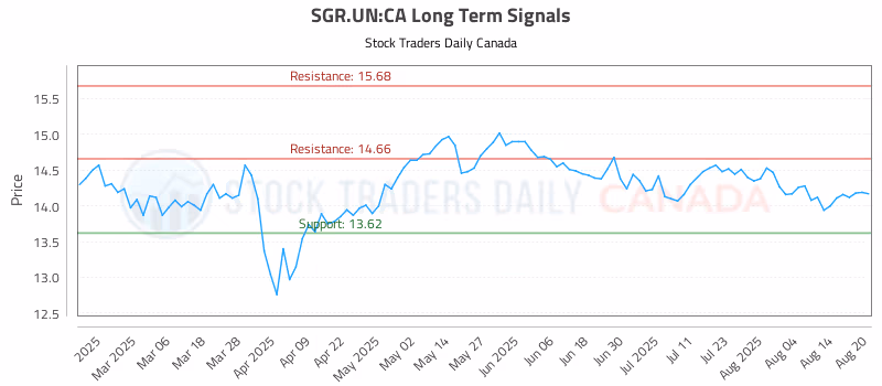 Stock Chart for SGR.UN:CA