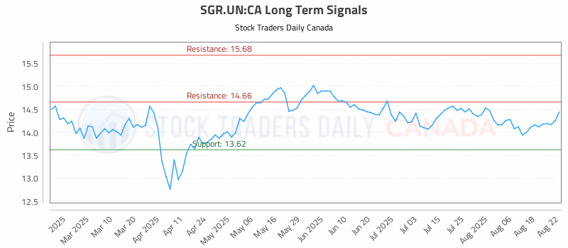 Stock Chart for SGR.UN:CA