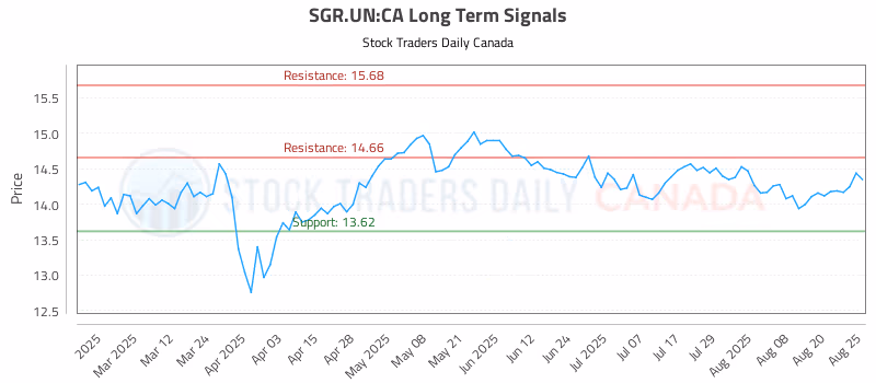 Stock Chart for SGR.UN:CA