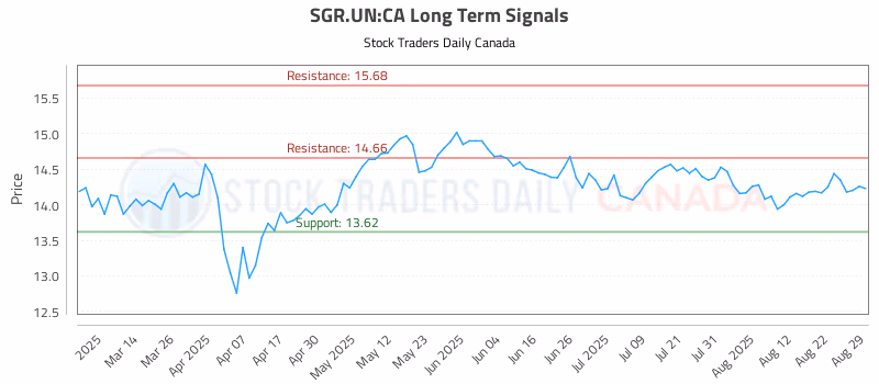Stock Chart for SGR.UN:CA