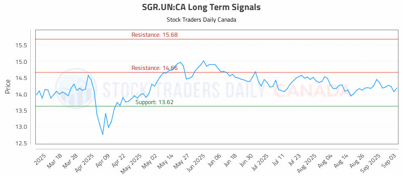 Stock Chart for SGR.UN:CA
