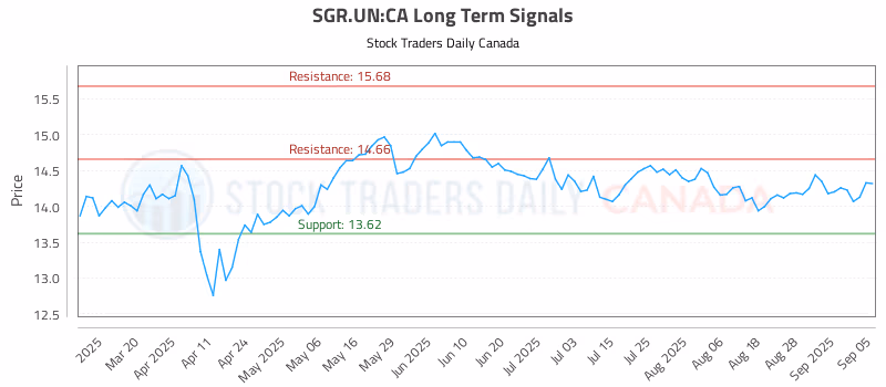 Stock Chart for SGR.UN:CA