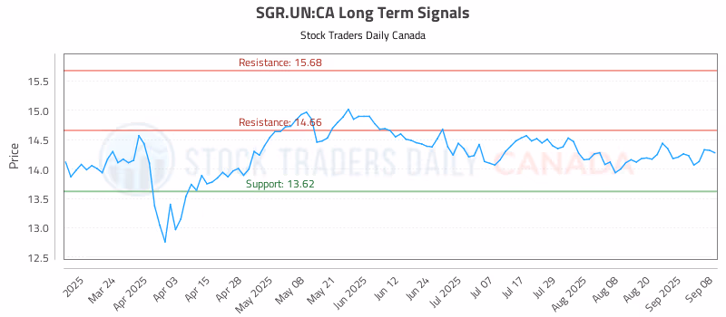 Stock Chart for SGR.UN:CA