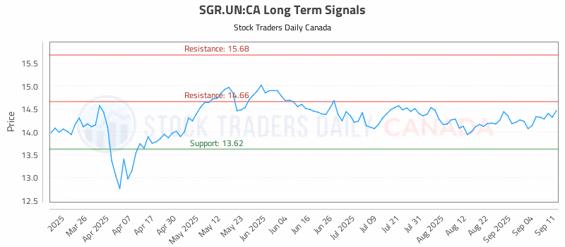 Stock Chart for SGR.UN:CA