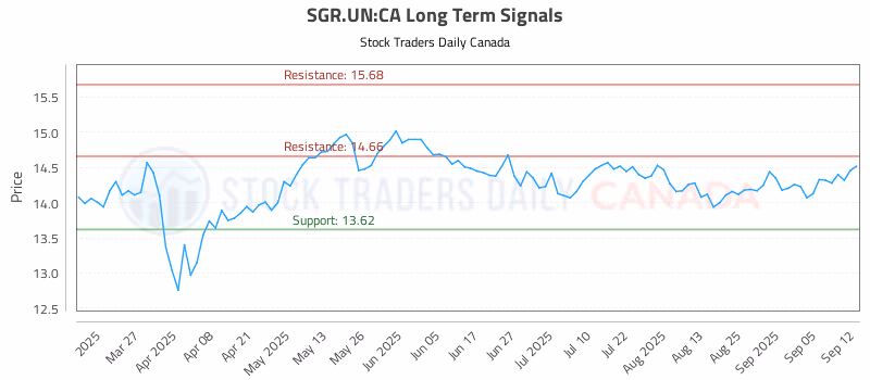Stock Chart for SGR.UN:CA