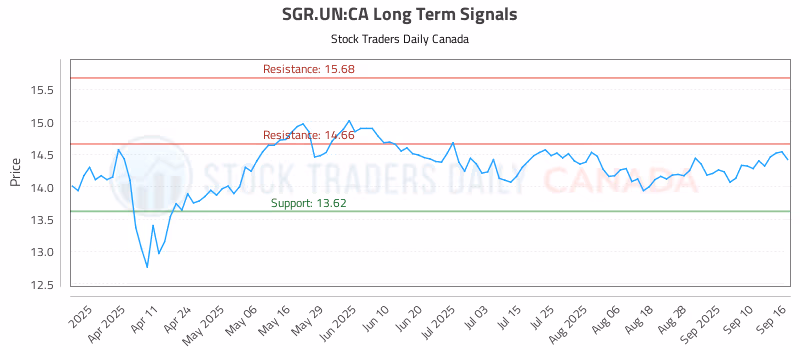 Stock Chart for SGR.UN:CA