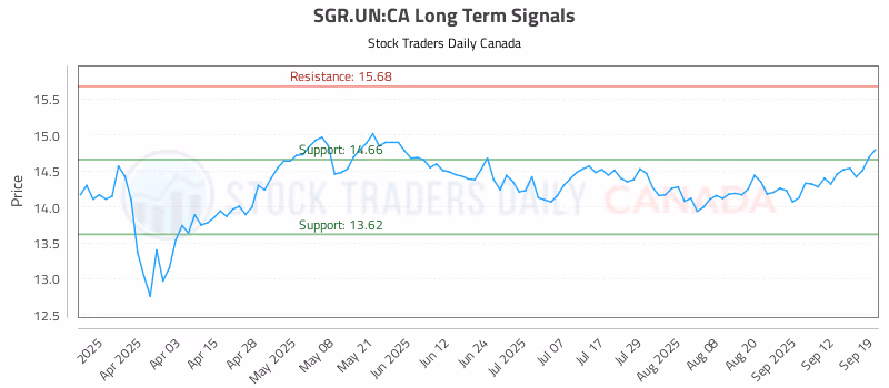 Stock Chart for SGR.UN:CA
